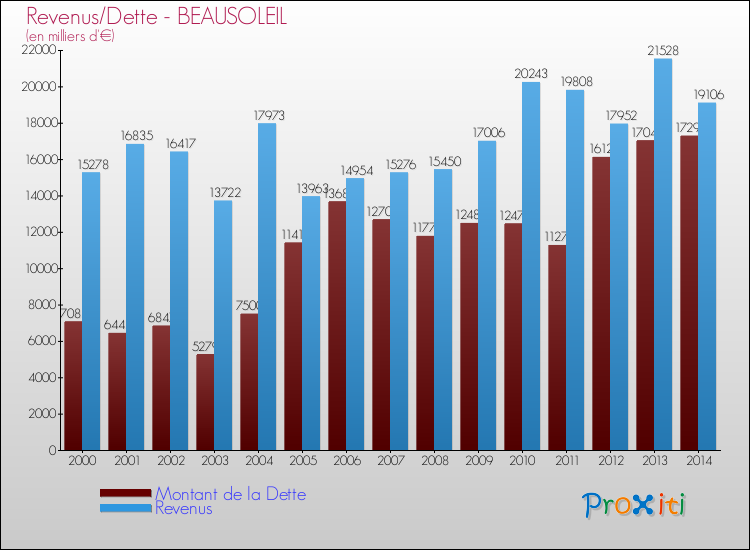 Evolution comparée de la dette et des revenus pour la commune de BEAUSOLEIL de 2000 à 2014 Comparaison de la dette et des revenus pour BEAUSOLEIL de 2000 à 2014