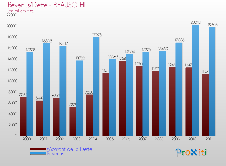 Evolution comparée de la dette et des revenus pour la commune de BEAUSOLEIL de 2000 à 2011 Comparaison de la dette et des revenus pour BEAUSOLEIL de 2000 à 2011