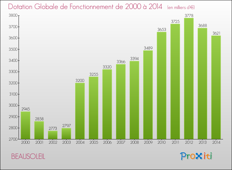 Evolution du montant de la Dotation Globale de Fonctionnement pour la commune de BEAUSOLEIL de 2000 à 2014 Evolution du montant de la Dotation Globale de Fonctionnement pour BEAUSOLEIL de 2000 à 2014