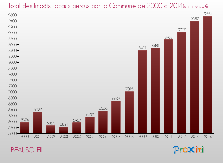 Evolution des Impôts Locaux pour la commune de BEAUSOLEIL de 2000 à 2014 Evolution des Impôts Locaux pour BEAUSOLEIL de 2000 à 2014