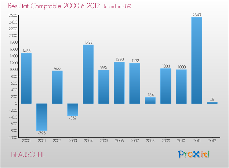 Evolution du résultat comptable pour la commune de BEAUSOLEIL de 2000 à 2012 Evolution du résultat comptable pour BEAUSOLEIL de 2000 à 2012
