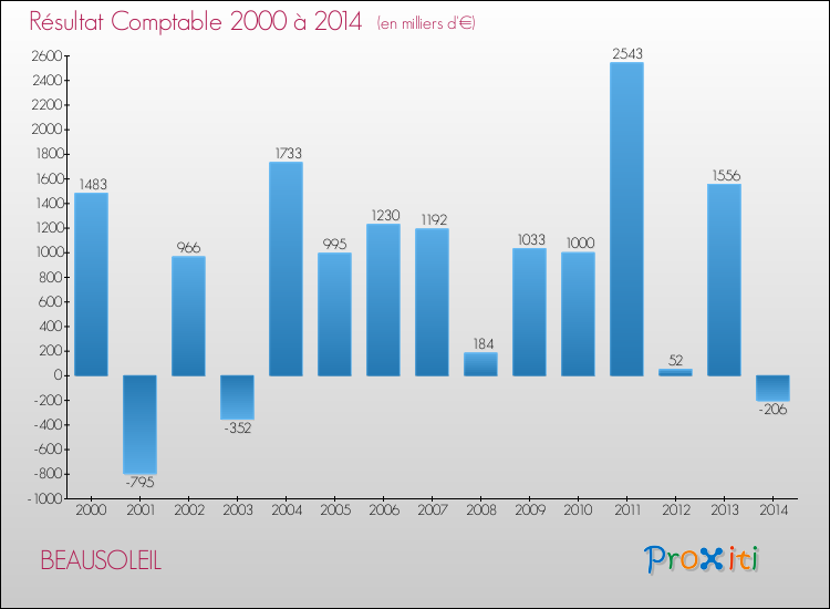 Evolution du résultat comptable pour la commune de BEAUSOLEIL de 2000 à 2014 Evolution du résultat comptable pour BEAUSOLEIL de 2000 à 2014