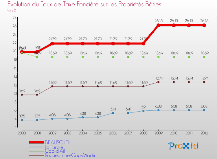 Evolution du taux de la taxe foncière sur le bati pour BEAUSOLEIL et les communes proches de 2000 à 2012 Comparaison des taux de taxe foncière sur le bati pour BEAUSOLEIL et les communes voisines de 2000 à 2012