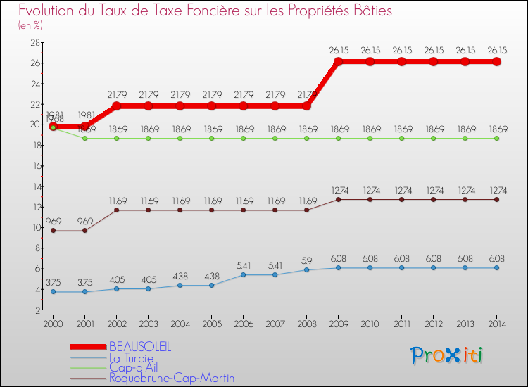 Evolution du taux de la taxe foncière sur le bati pour BEAUSOLEIL et les communes proches de 2000 à 2014 Comparaison des taux de taxe foncière sur le bati pour BEAUSOLEIL et les communes voisines de 2000 à 2014