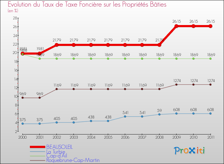 Evolution du taux de la taxe foncière sur le bati pour BEAUSOLEIL et les communes proches Comparaison des taux de taxe foncière sur le bati pour BEAUSOLEIL et les communes voisines