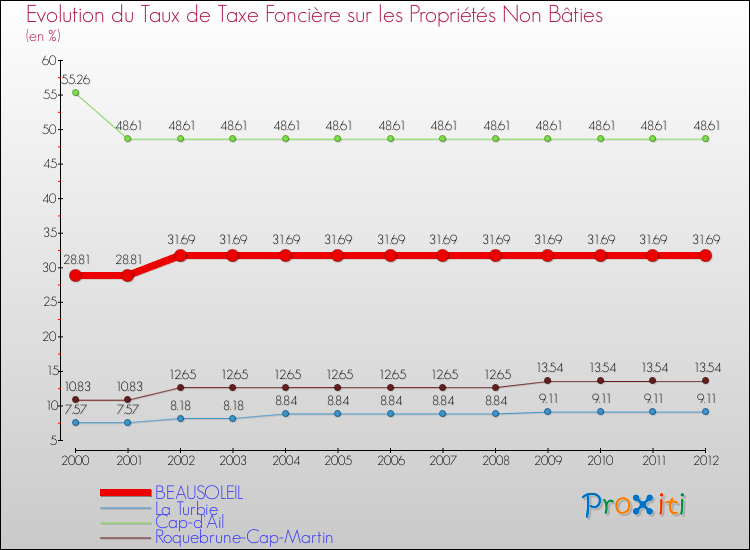 Evolution du taux de la taxe foncière sur les immeubles et terrains non batis pour BEAUSOLEIL et les communes proches de 2000 à 2012 Comparaison des taux de la taxe foncière sur les immeubles et terrains non batis pour BEAUSOLEIL et les communes voisines de 2000 à 2012