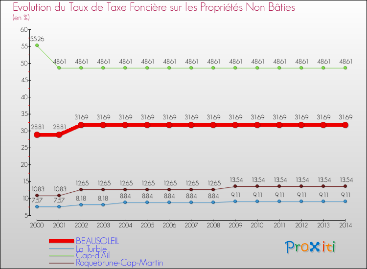 Evolution du taux de la taxe foncière sur les immeubles et terrains non batis pour BEAUSOLEIL et les communes proches de 2000 à 2014 Comparaison des taux de la taxe foncière sur les immeubles et terrains non batis pour BEAUSOLEIL et les communes voisines de 2000 à 2014