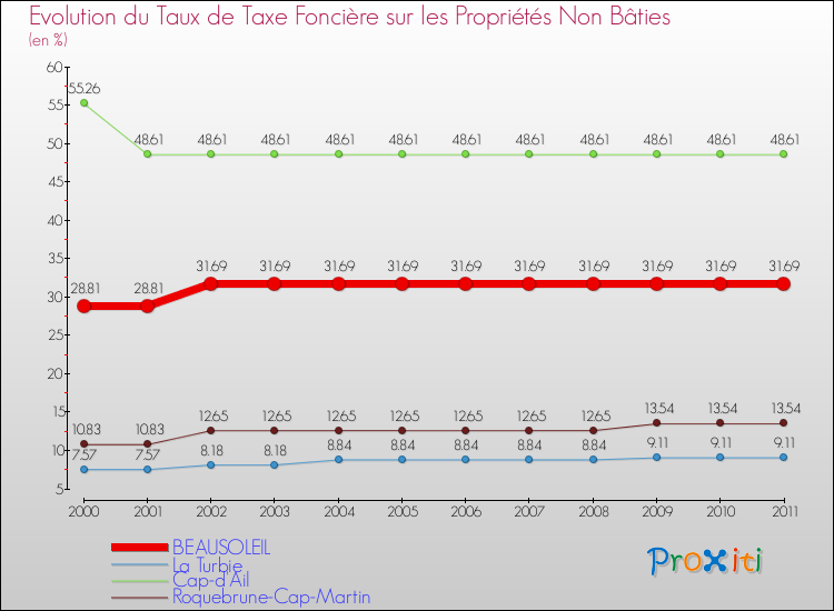 Evolution du taux de la taxe foncière sur les immeubles et terrains non batis pour BEAUSOLEIL et les communes proches Comparaison des taux de la taxe foncière sur les immeubles et terrains non batis pour BEAUSOLEIL et les communes voisines