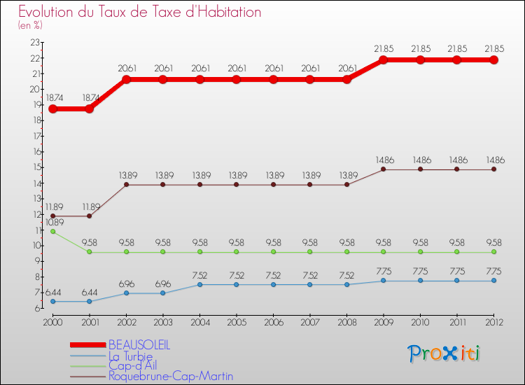 Evolution du taux de la taxe d'habitation pour BEAUSOLEIL et les communes proches Comparaison des taux de la taxe d'habitation pour BEAUSOLEIL et les communes voisines