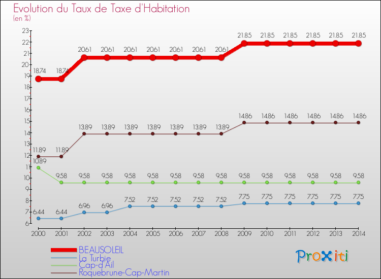 Evolution du taux de la taxe d'habitation pour BEAUSOLEIL et les communes proches de 2000 à 2014 Comparaison des taux de la taxe d'habitation pour BEAUSOLEIL et les communes voisines de 2000 à 2014
