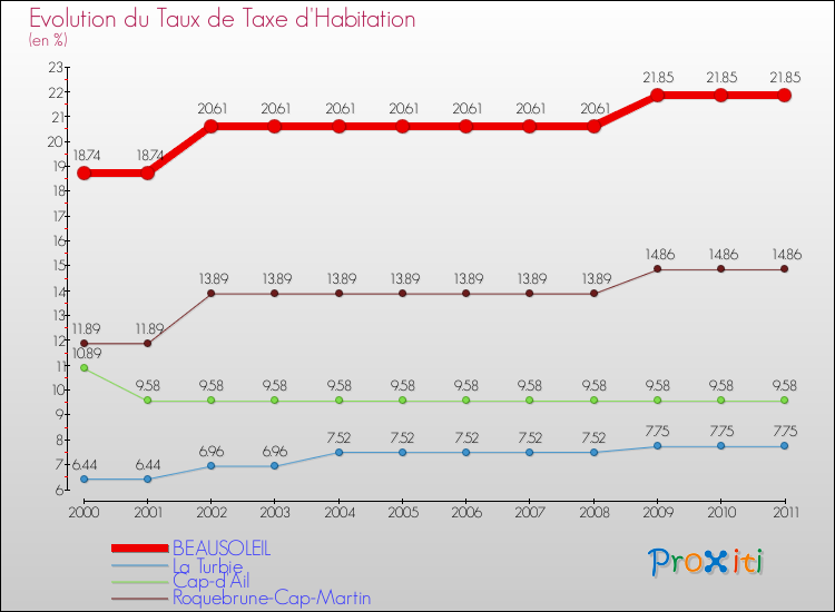 Evolution du taux de la taxe d'habitation pour BEAUSOLEIL et les communes proches Comparaison des taux de la taxe d'habitation pour BEAUSOLEIL et les communes voisines