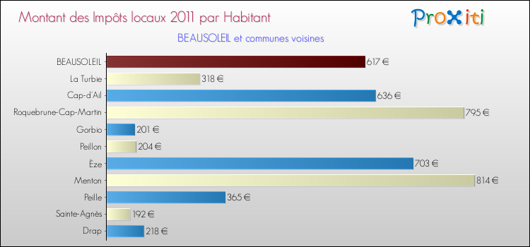 Montant des impôts locaux par Habitant pour BEAUSOLEIL et les communes proches Comparaison des impôts locaux par habitant pour BEAUSOLEIL et les communes voisines