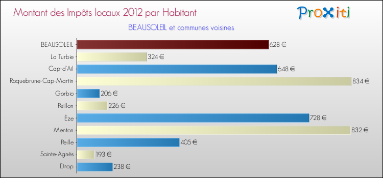 Montant des impôts locaux par Habitant pour BEAUSOLEIL et les communes proches Comparaison des impôts locaux par habitant pour BEAUSOLEIL et les communes voisines