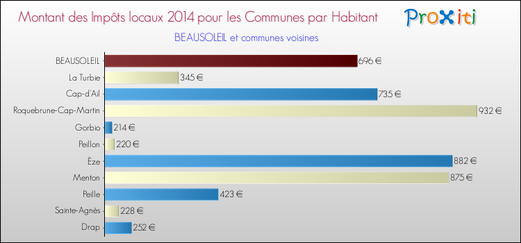 Montant des impôts locaux par Habitant pour BEAUSOLEIL et les communes proches en 2014 Comparaison des impôts locaux par habitant pour BEAUSOLEIL et les communes voisines en 2014
