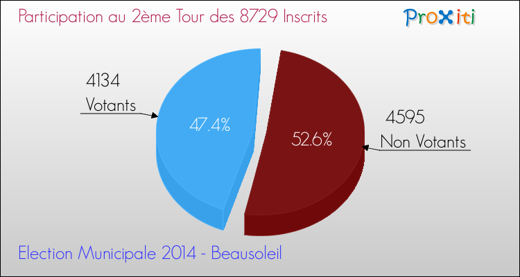 Participation au 2ème Tour des Elections Municipales 2014 de la commune de Beausoleil Elections Municipales 2014 - Participation au 2ème Tour pour la commune de Beausoleil