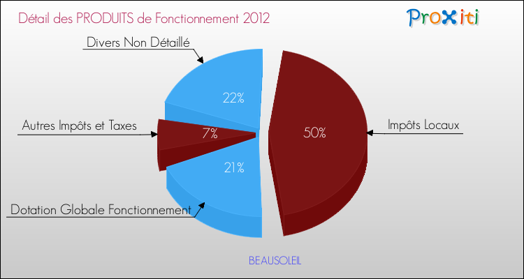 Décomposition du Budget de Fonctionnement 2012 de la commune de BEAUSOLEIL Budget de Fonctionnement 2012 pour la commune de BEAUSOLEIL