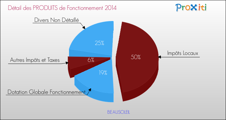 Décomposition du Budget de Fonctionnement 2014 de la commune de BEAUSOLEIL Budget de Fonctionnement 2014 pour la commune de BEAUSOLEIL