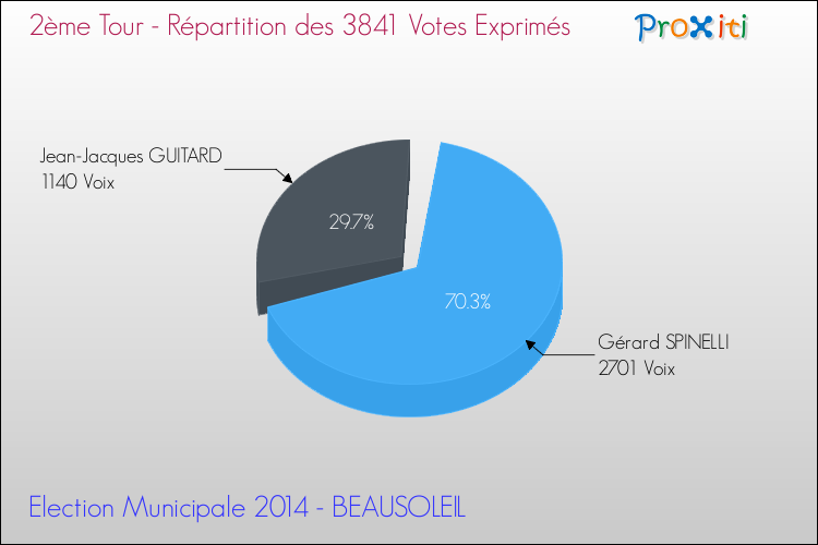 Répartition des votes exprimés au 2ème Tour des Elections Municipales 2014 de la commune de BEAUSOLEIL Elections Municipales 2014 - Répartition des votes exprimés au 2ème Tour pour la commune de BEAUSOLEIL