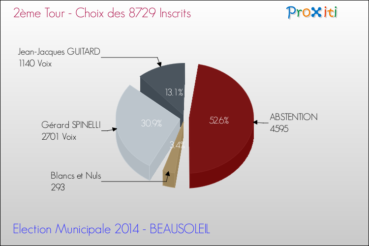 Résultats par rapport aux inscrits au 2ème Tour des Elections Municipales 2014 de la commune de BEAUSOLEIL Elections Municipales 2014 - Résultats par rapport aux inscrits au 2ème Tour pour la commune de BEAUSOLEIL