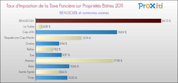 Taux d'imposition de la taxe foncière sur le bati 2011 pour BEAUSOLEIL et les communes proches Comparaison des taux d'imposition de la taxe foncière sur le bati 2011 pour BEAUSOLEIL et les communes voisines