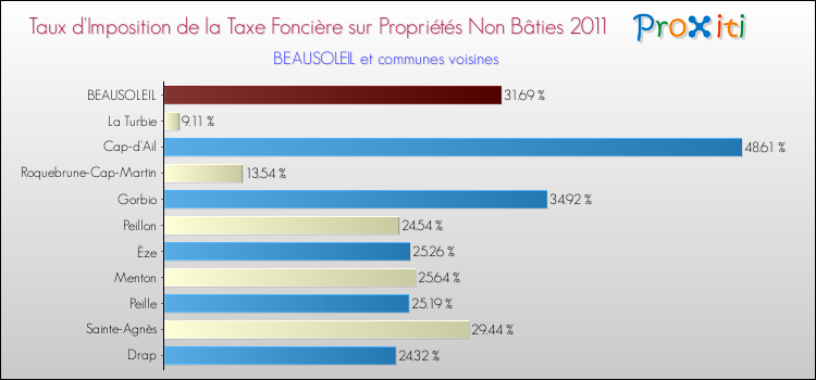 Taux d'imposition de la taxe foncière sur les immeubles et terrains non batis 2011 pour BEAUSOLEIL et les communes proches Comparaison des taux d'imposition de la taxe foncière sur les immeubles et terrains non batis 2011 pour BEAUSOLEIL et les communes voisines