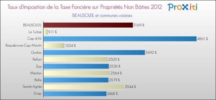 Taux d'imposition de la taxe foncière sur les immeubles et terrains non batis 2012 pour BEAUSOLEIL et les communes proches Comparaison des taux d'imposition de la taxe foncière sur les immeubles et terrains non batis 2012 pour BEAUSOLEIL et les communes voisines
