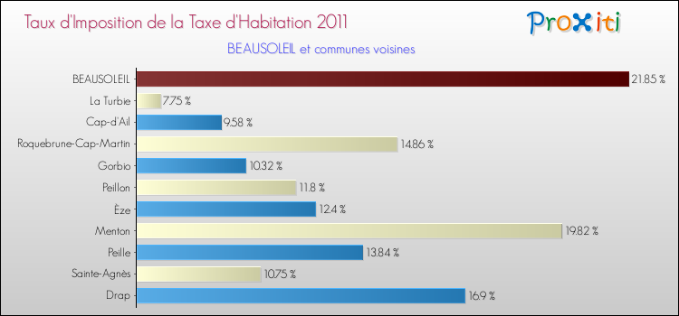Taux d'imposition de la taxe d'habitation 2011 pour BEAUSOLEIL et les communes proches Comparaison des taux d'imposition de la taxe d'habitation 2011 pour BEAUSOLEIL et les communes voisines