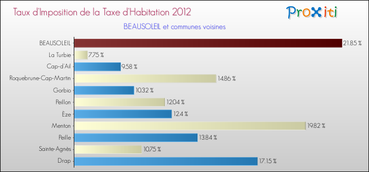 Taux d'imposition de la taxe d'habitation 2012 pour BEAUSOLEIL et les communes proches Comparaison des taux d'imposition de la taxe d'habitation 2012 pour BEAUSOLEIL et les communes voisines