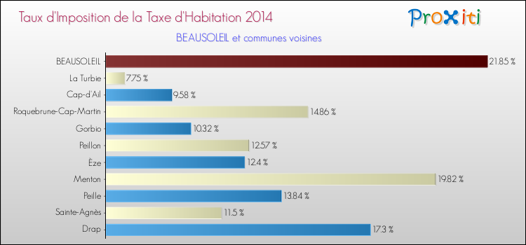 Taux d'imposition de la taxe d'habitation 2014 pour BEAUSOLEIL et les communes proches Comparaison des taux d'imposition de la taxe d'habitation 2014 pour BEAUSOLEIL et les communes voisines