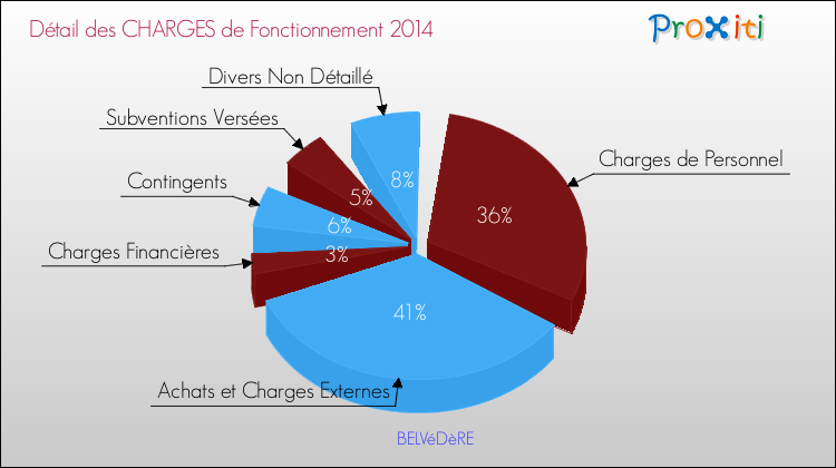 Décomposition des Charges de Fonctionnement 2014 de la commune de BELVéDèRE Charges de Fonctionnement 2014 pour la commune de BELVéDèRE