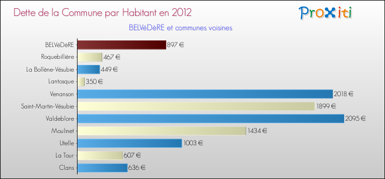 Dette par habitant de la commune en 2012 pour BELVéDèRE et les communes proches Comparaison de la dette par habitant de la commune en 2012 pour BELVéDèRE et les communes voisines