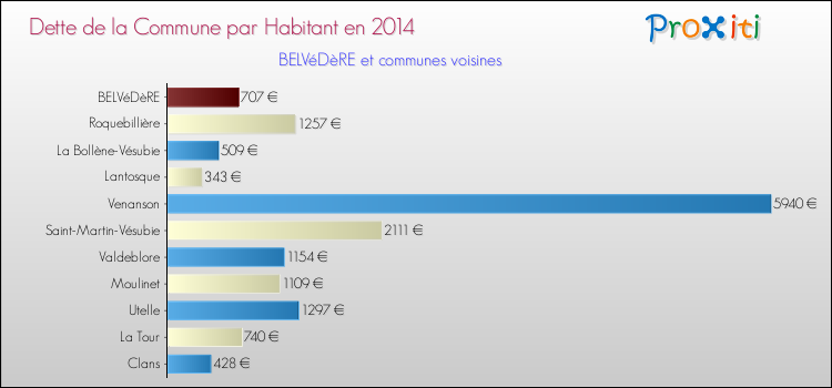 Dette par habitant de la commune en 2014 pour BELVéDèRE et les communes proches Comparaison de la dette par habitant de la commune en 2014 pour BELVéDèRE et les communes voisines