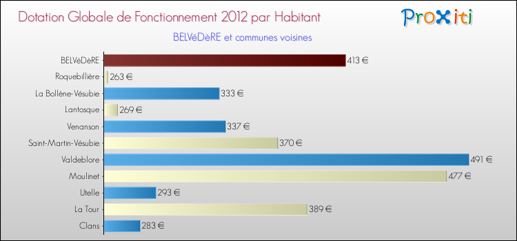 Montant des dotations globales de fonctionnement DGF par Habitant pour BELVéDèRE et les communes proches Comparaison des des dotations globales de fonctionnement DGF par habitant pour BELVéDèRE et les communes voisines