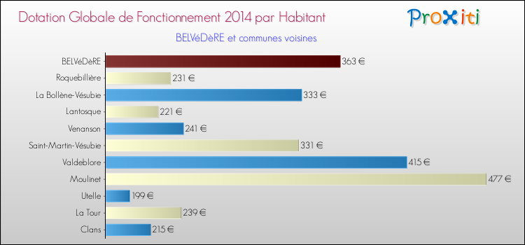 Montant des dotations globales de fonctionnement DGF par Habitant pour BELVéDèRE et les communes proches en 2014. Comparaison des des dotations globales de fonctionnement DGF par habitant pour BELVéDèRE et les communes voisines en 2014.