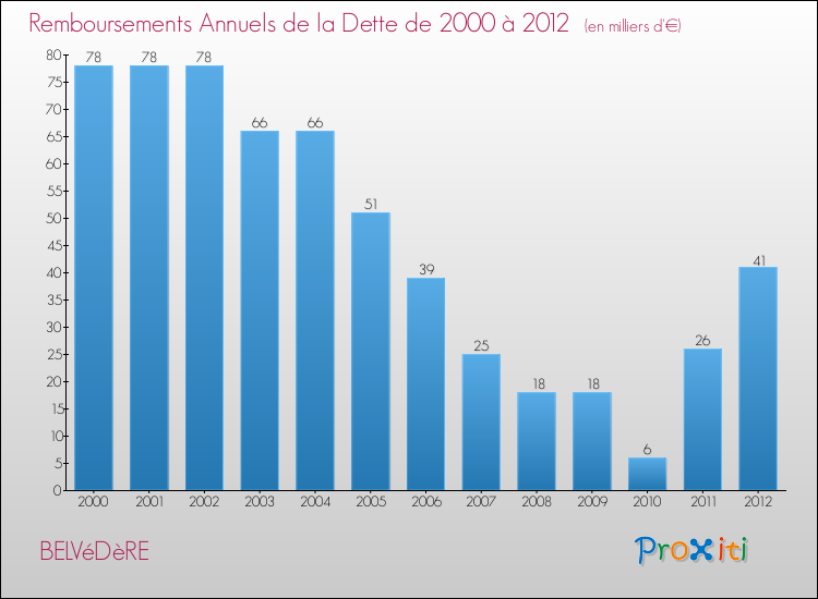 Evolution de l'annuité de la dette pour la commune de BELVéDèRE de 2000 à 2012 Annuités de la dette pour BELVéDèRE de 2000 à 2012