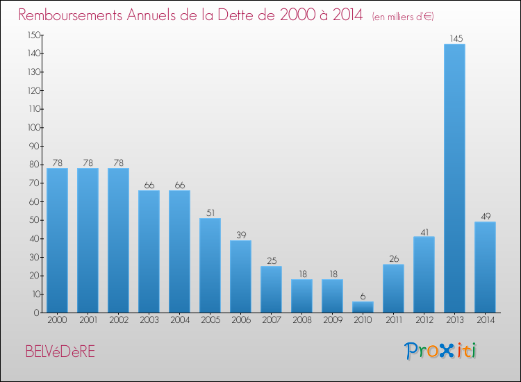 Evolution de l'annuité de la dette pour la commune de BELVéDèRE de 2000 à 2014 Annuités de la dette pour BELVéDèRE de 2000 à 2014