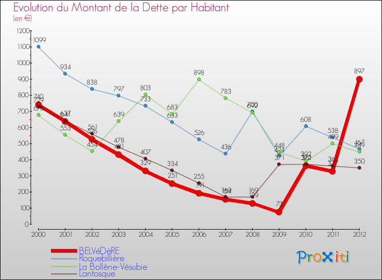 Evolution de la dette par habitant pour la commune de BELVéDèRE et les communes proches de 2000 à 2012 Comparaison de la dette par habitant pour BELVéDèRE et les communes voisines de 2000 à 2012