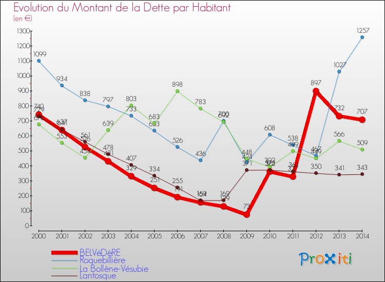 Evolution de la dette par habitant pour la commune de BELVéDèRE et les communes proches de 2000 à 2014 Comparaison de la dette par habitant pour BELVéDèRE et les communes voisines de 2000 à 2014