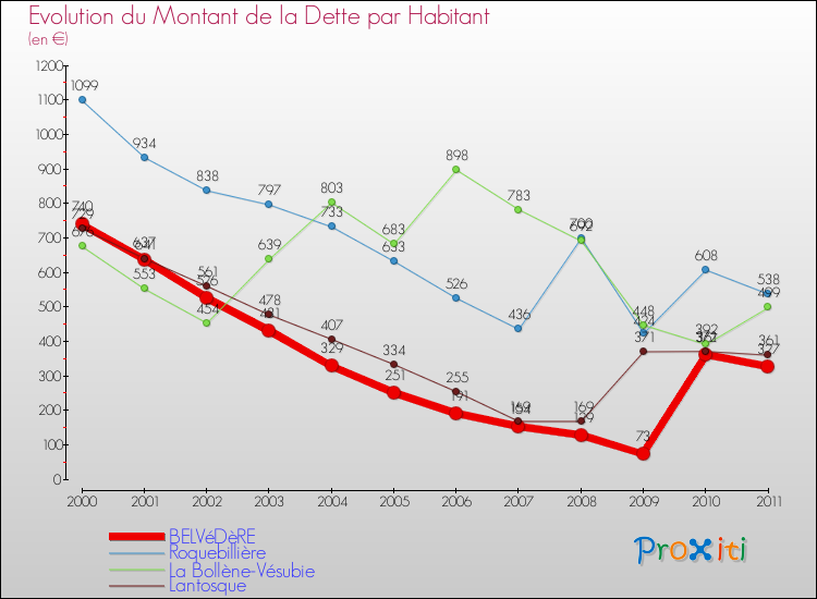 Evolution de la dette par habitant pour la commune de BELVéDèRE et les communes proches Comparaison de la dette par habitant pour BELVéDèRE et les communes voisines