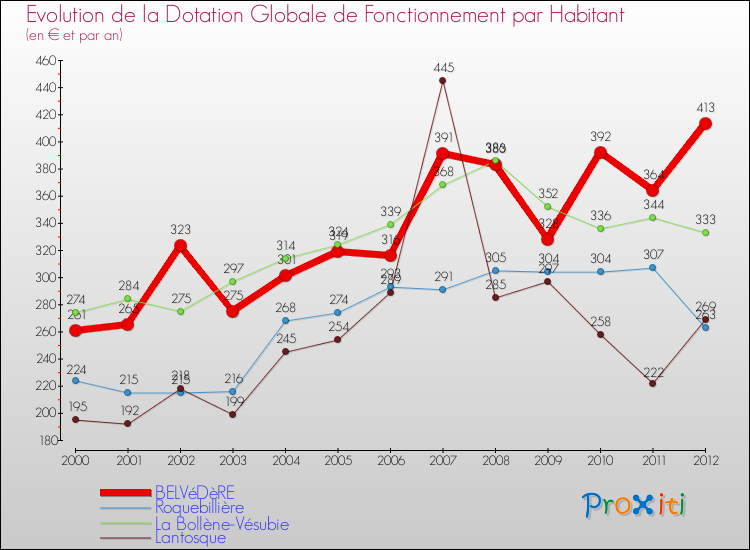 Evolution et montant de la dotation globale de fonctionnement par Habitant pour BELVéDèRE et les communes proches Comparaison des dotations globales de fonctionnement par habitant pour BELVéDèRE et les communes voisines