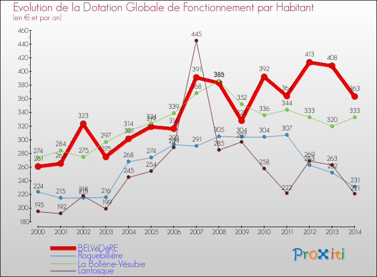 Evolution et montant de la dotation globale de fonctionnement par Habitant pour BELVéDèRE et les communes proches de 2000 à 2014. Comparaison des dotations globales de fonctionnement par habitant pour BELVéDèRE et les communes voisines de 2000 à 2014.