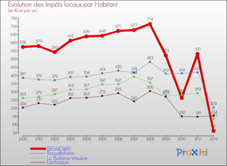 Evolution et montant des impôts locaux par Habitant pour BELVéDèRE et les communes proches Comparaison des impôts locaux par habitant pour BELVéDèRE et les communes voisines