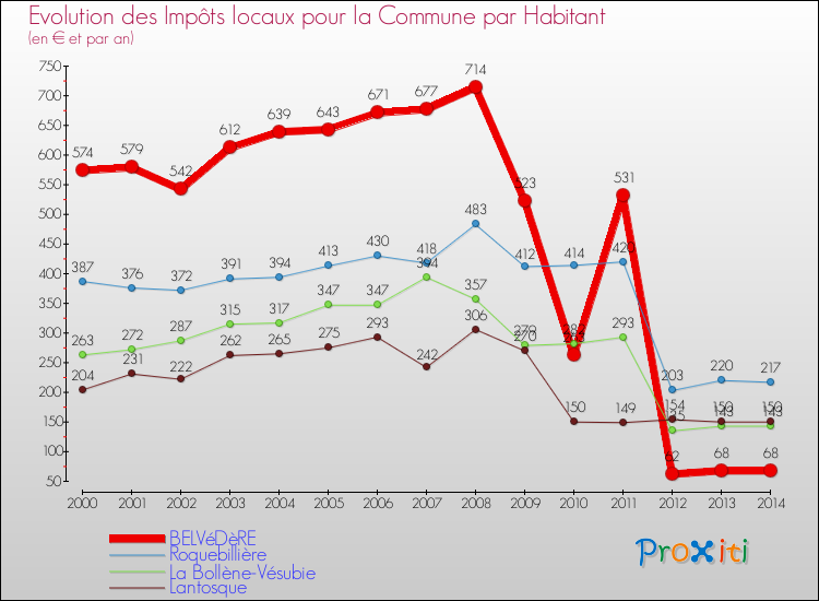 Evolution et montant des impôts locaux par Habitant pour BELVéDèRE et les communes proches de 2000 à 2014 Comparaison des impôts locaux par habitant pour BELVéDèRE et les communes voisines de 2000 à 2014