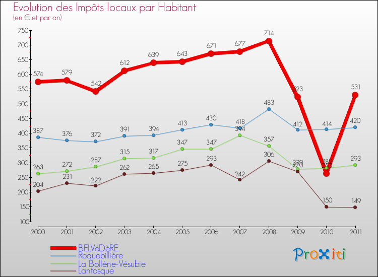 Evolution et montant des impôts locaux par Habitant pour BELVéDèRE et les communes proches Comparaison des impôts locaux par habitant pour BELVéDèRE et les communes voisines