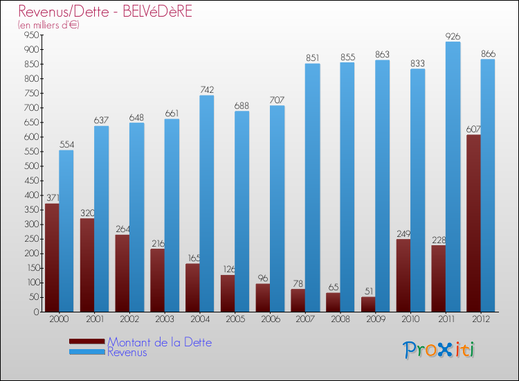 Evolution comparée de la dette et des revenus pour la commune de BELVéDèRE de 2000 à 2012 Comparaison de la dette et des revenus pour BELVéDèRE de 2000 à 2012