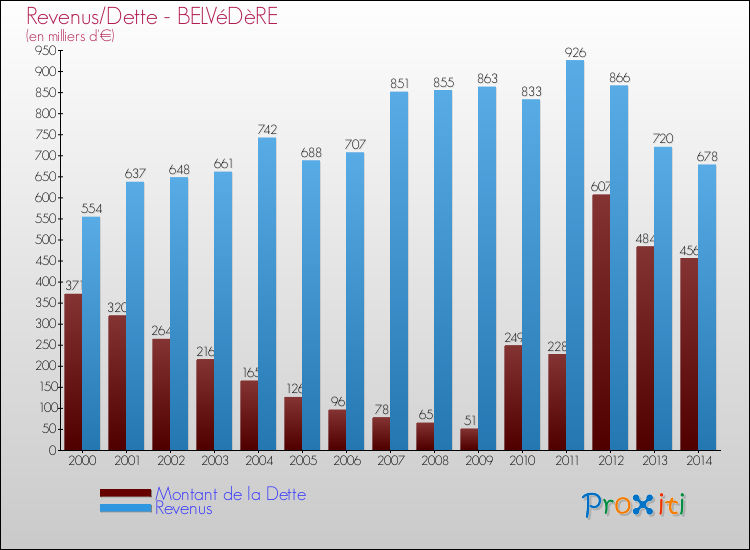 Evolution comparée de la dette et des revenus pour la commune de BELVéDèRE de 2000 à 2014 Comparaison de la dette et des revenus pour BELVéDèRE de 2000 à 2014