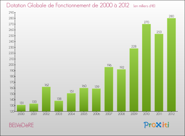Evolution du montant de la Dotation Globale de Fonctionnement pour la commune de BELVéDèRE de 2000 à 2012 Evolution du montant de la Dotation Globale de Fonctionnement pour BELVéDèRE de 2000 à 2012