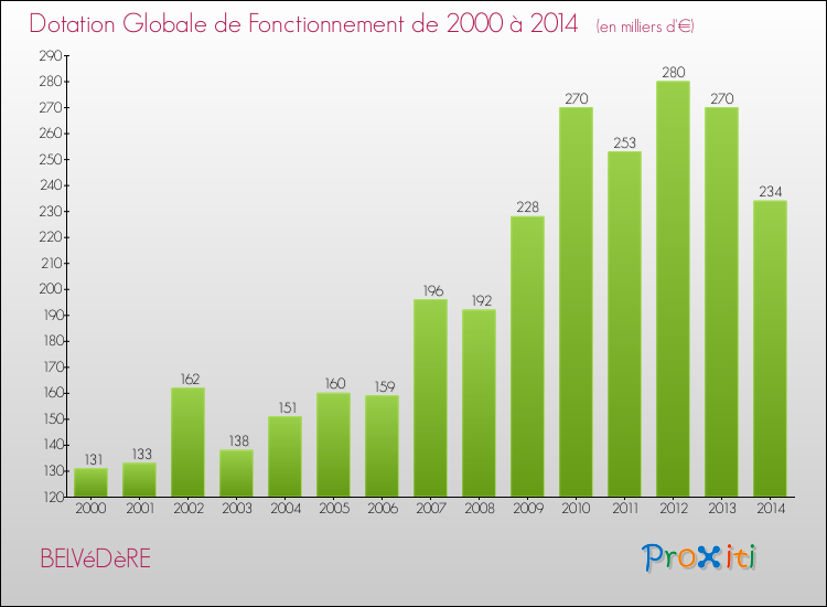 Evolution du montant de la Dotation Globale de Fonctionnement pour la commune de BELVéDèRE de 2000 à 2014 Evolution du montant de la Dotation Globale de Fonctionnement pour BELVéDèRE de 2000 à 2014