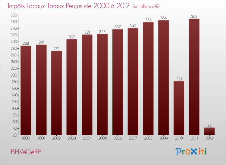 Evolution des Impôts Locaux pour la commune de BELVéDèRE de 2000 à 2012 Evolution des Impôts Locaux pour BELVéDèRE de 2000 à 2012