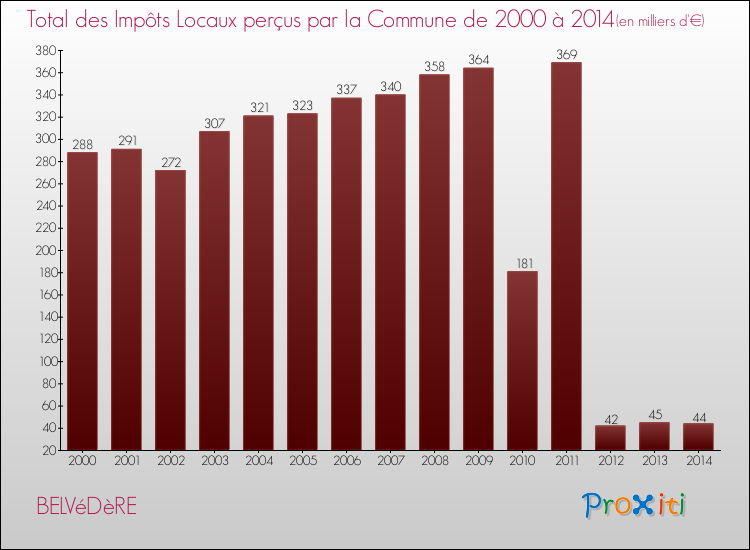 Evolution des Impôts Locaux pour la commune de BELVéDèRE de 2000 à 2014 Evolution des Impôts Locaux pour BELVéDèRE de 2000 à 2014
